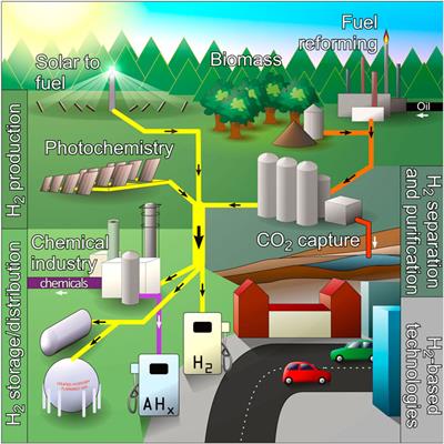 Editorial: Sustainable Hydrogen for Energy, Fuel and Commodity Applications